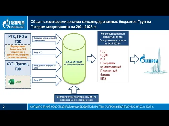 Консолидированные бюджеты Группы Газпром межрегионгаз на 2021-2023гг: БДР БДДС ИП Программа заимствований