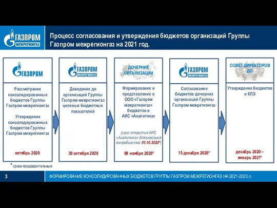 Процесс согласования и утверждения бюджетов организаций Группы Газпром межрегионгаз на 2021 год.