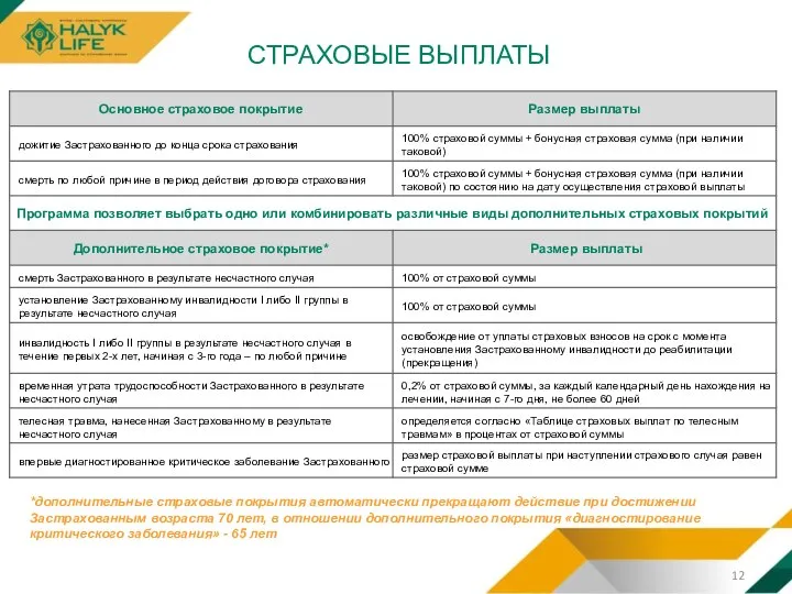 СТРАХОВЫЕ ВЫПЛАТЫ *дополнительные страховые покрытия автоматически прекращают действие при достижении Застрахованным возраста