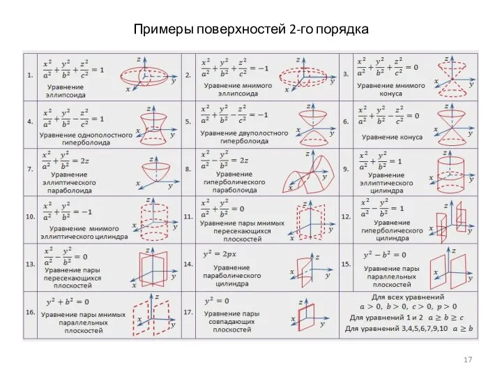 Примеры поверхностей 2-го порядка