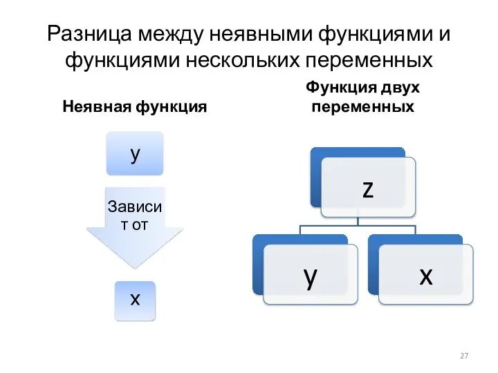 Разница между неявными функциями и функциями нескольких переменных Неявная функция Функция двух переменных