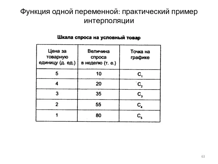 Функция одной переменной: практический пример интерполяции