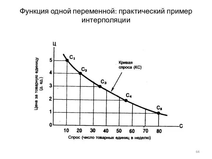 Функция одной переменной: практический пример интерполяции