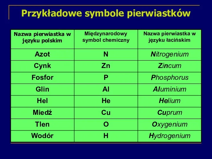 Przykładowe symbole pierwiastków