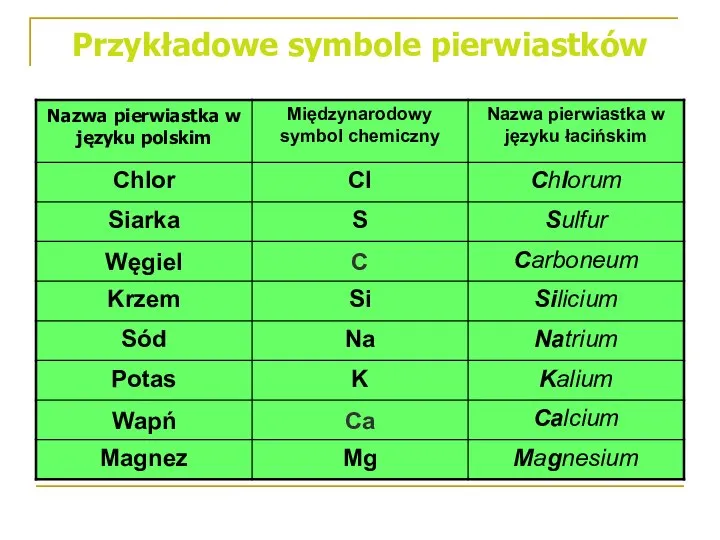 Przykładowe symbole pierwiastków