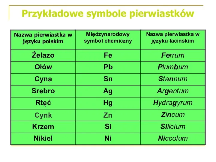 Przykładowe symbole pierwiastków