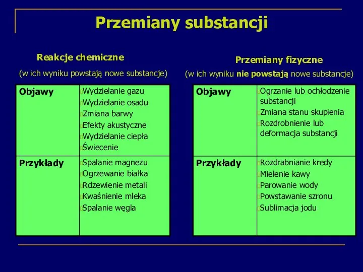 Przemiany substancji Reakcje chemiczne (w ich wyniku powstają nowe substancje) Przemiany fizyczne