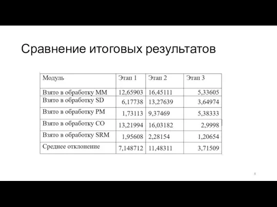 Сравнение итоговых результатов