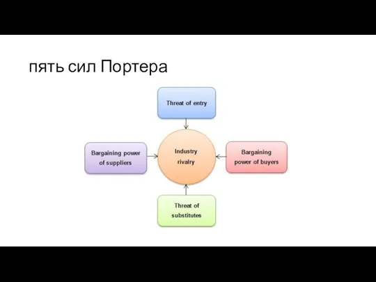 пять сил Портера