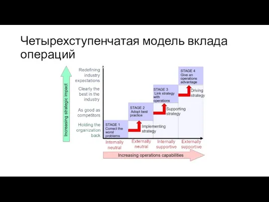 Четырехступенчатая модель вклада операций