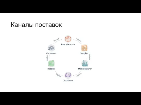 Каналы поставок