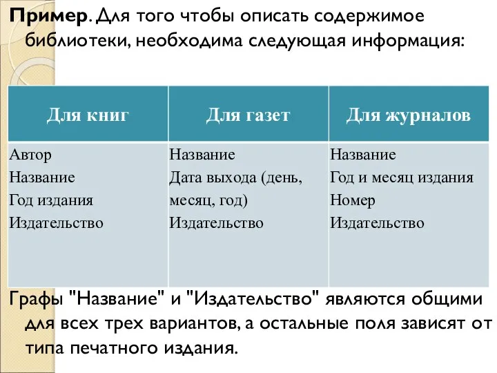 Пример. Для того чтобы описать содержимое библиотеки, необходима следующая информация: Графы "Название"