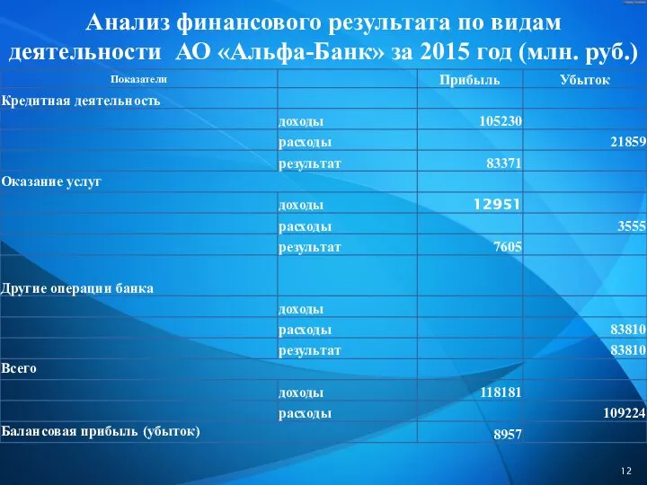 Анализ финансового результата по видам деятельности АО «Альфа-Банк» за 2015 год (млн. руб.)