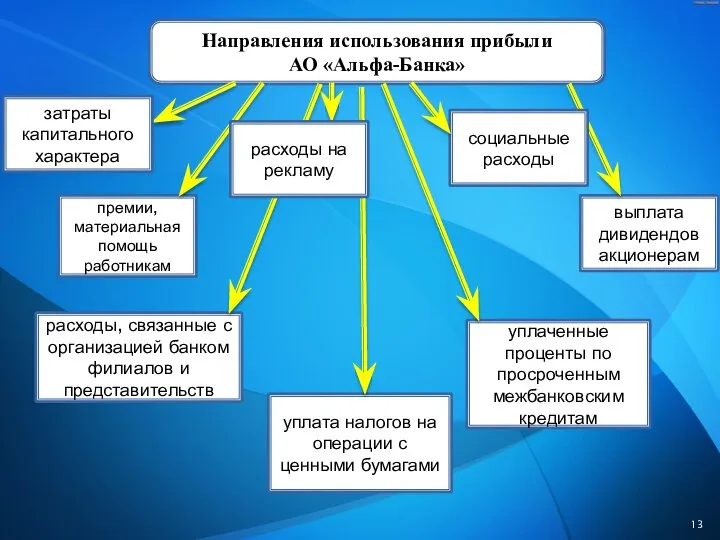 Направления использования прибыли АО «Альфа-Банка» затраты капитального характера премии, материальная помощь работникам