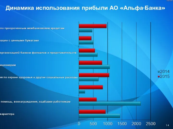 Динамика использования прибыли АО «Альфа-Банка»