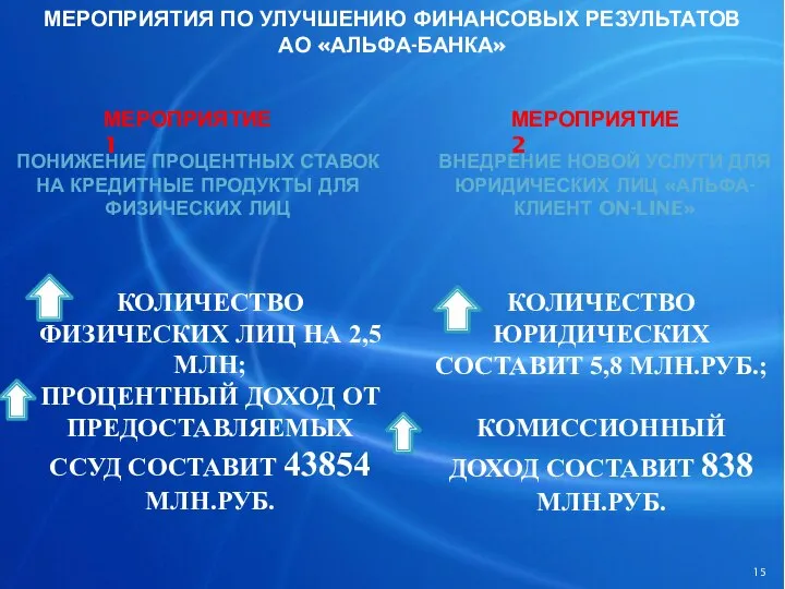 МЕРОПРИЯТИЯ ПО УЛУЧШЕНИЮ ФИНАНСОВЫХ РЕЗУЛЬТАТОВ АО «АЛЬФА-БАНКА» МЕРОПРИЯТИЕ 1 МЕРОПРИЯТИЕ 2 ПОНИЖЕНИЕ