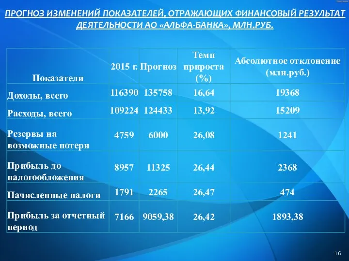 ПРОГНОЗ ИЗМЕНЕНИЙ ПОКАЗАТЕЛЕЙ, ОТРАЖАЮЩИХ ФИНАНСОВЫЙ РЕЗУЛЬТАТ ДЕЯТЕЛЬНОСТИ АО «АЛЬФА-БАНКА», МЛН.РУБ.