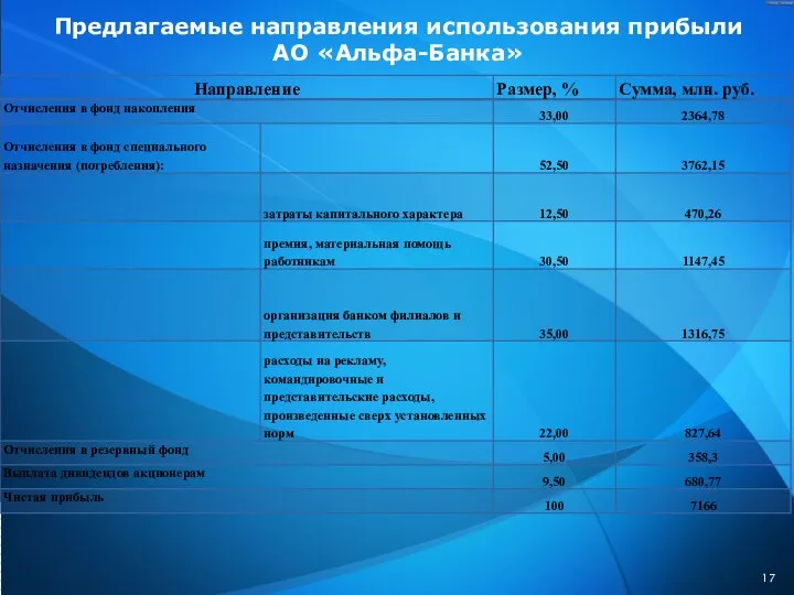 Предлагаемые направления использования прибыли АО «Альфа-Банка»