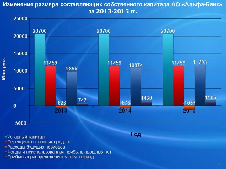 Изменение размера составляющих собственного капитала АО «Альфа-Банк» за 2013-2015 гг.