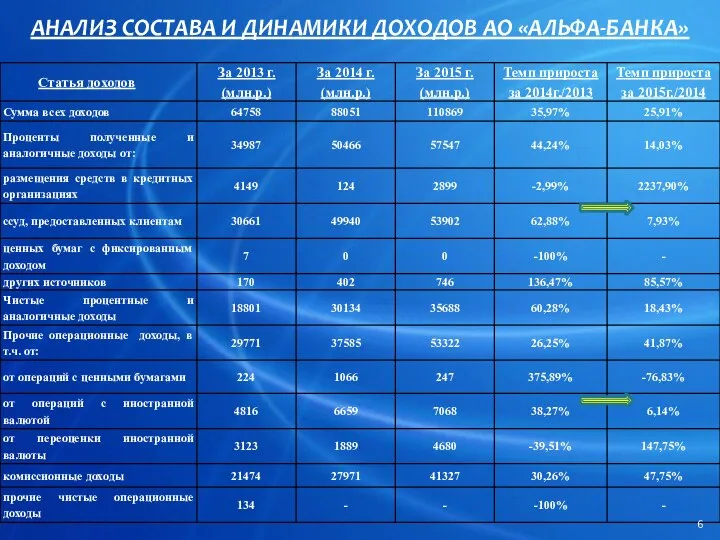 АНАЛИЗ СОСТАВА И ДИНАМИКИ ДОХОДОВ АО «АЛЬФА-БАНКА»