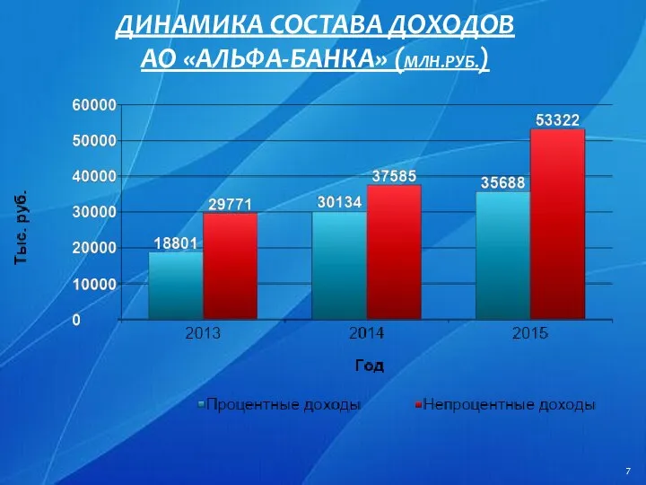 ДИНАМИКА СОСТАВА ДОХОДОВ АО «АЛЬФА-БАНКА» (МЛН.РУБ.)