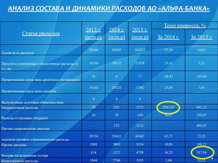 АНАЛИЗ СОСТАВА И ДИНАМИКИ РАСХОДОВ АО «АЛЬФА-БАНКА»