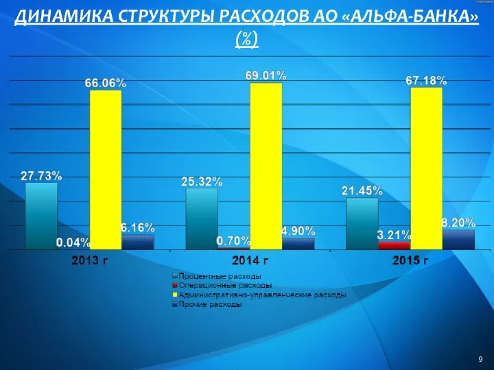 ДИНАМИКА СТРУКТУРЫ РАСХОДОВ АО «АЛЬФА-БАНКА» (%)