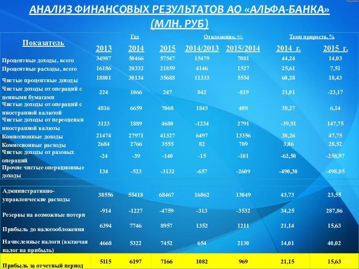 АНАЛИЗ ФИНАНСОВЫХ РЕЗУЛЬТАТОВ АО «АЛЬФА-БАНКА» (МЛН. РУБ)