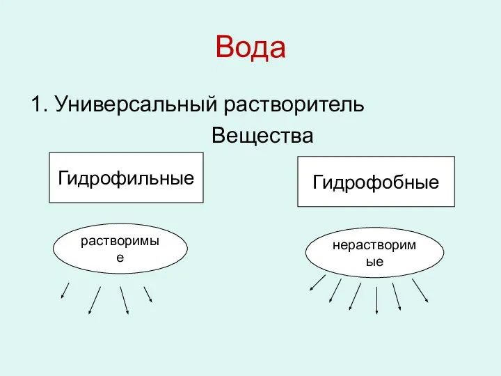 Вода 1. Универсальный растворитель Вещества Гидрофильные Гидрофобные растворимые нерастворимые