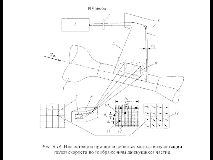 PIV метод