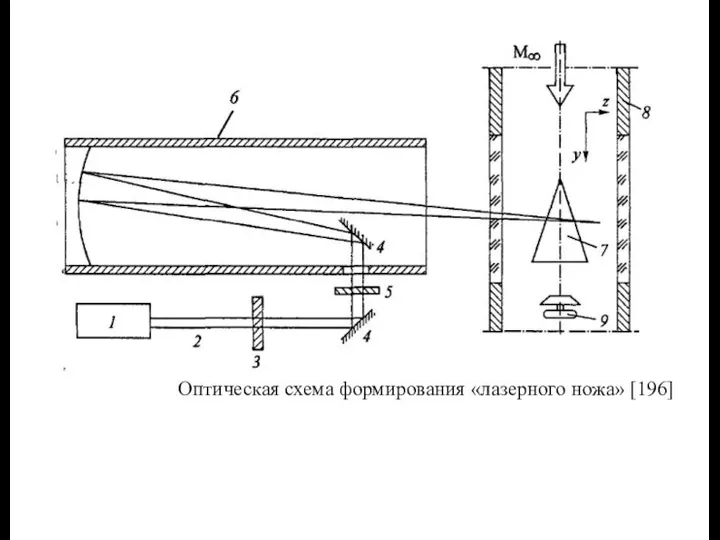 Оптическая схема формирования «лазерного ножа» [196]