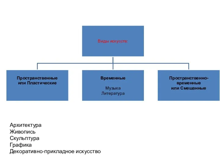 Архитектура Живопись Скульптура Графика Декоративно-прикладное искусство