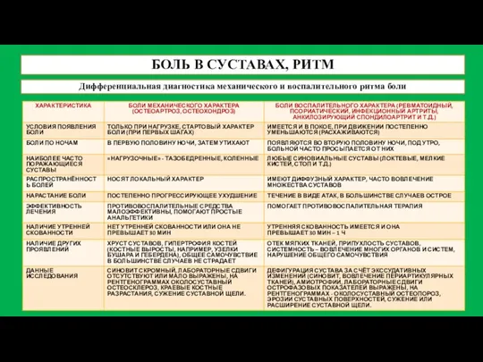 БОЛЬ В СУСТАВАХ, РИТМ Дифференциальная диагностика механического и воспалительного ритма боли