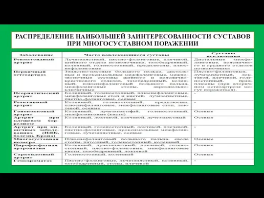 РАСПРЕДЕЛЕНИЕ НАИБОЛЬШЕЙ ЗАИНТЕРЕСОВАННОСТИ СУСТАВОВ ПРИ МНОГОСУСТАВНОМ ПОРАЖЕНИИ