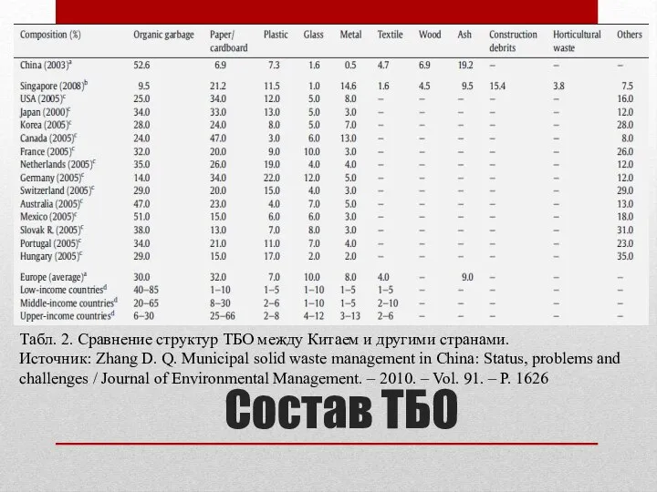 Состав ТБО Табл. 2. Сравнение структур ТБО между Китаем и другими странами.