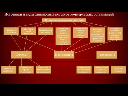 Источники и виды финансовых ресурсов коммерческих организаций Источники финансовых ресурсов Выручка от