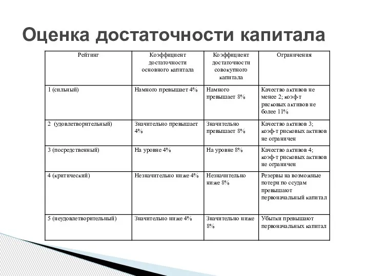 Оценка достаточности капитала