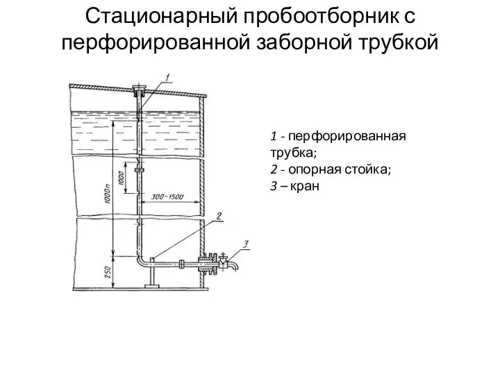 Стационарный пробоотборник с перфорированной заборной трубкой 1 - перфорированная трубка; 2 -