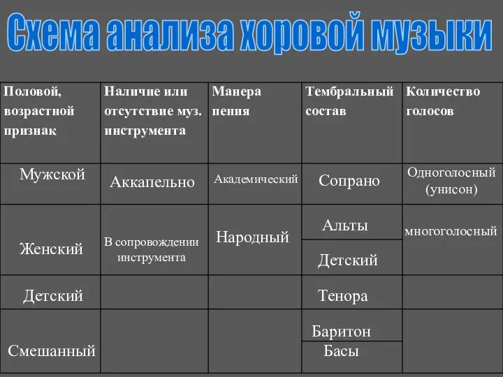 Схема анализа хоровой музыки Мужской Женский Детский Смешанный Аккапельно В сопровождении инструмента