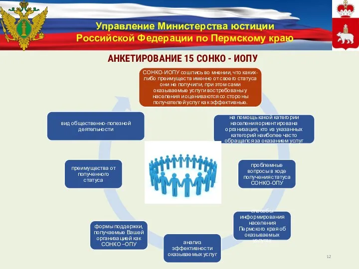 Управление Министерства юстиции Российской Федерации по Пермскому краю АНКЕТИРОВАНИЕ 15 СОНКО - ИОПУ