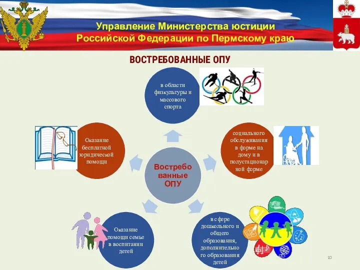 Управление Министерства юстиции Российской Федерации по Пермскому краю ВОСТРЕБОВАННЫЕ ОПУ