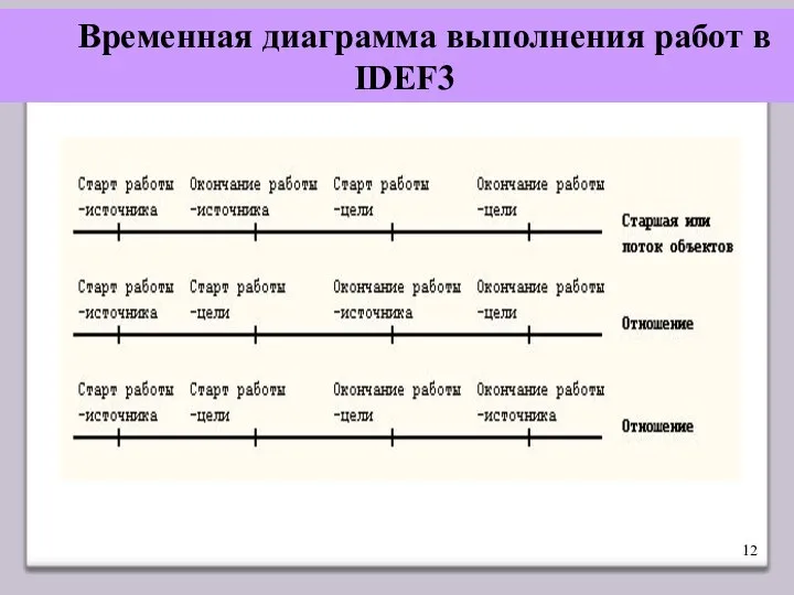 Временная диаграмма выполнения работ в IDEF3