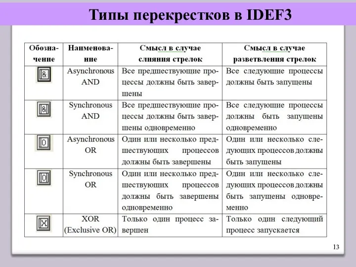Типы перекрестков в IDEF3