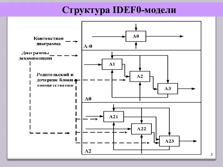 Структура IDEF0-модели