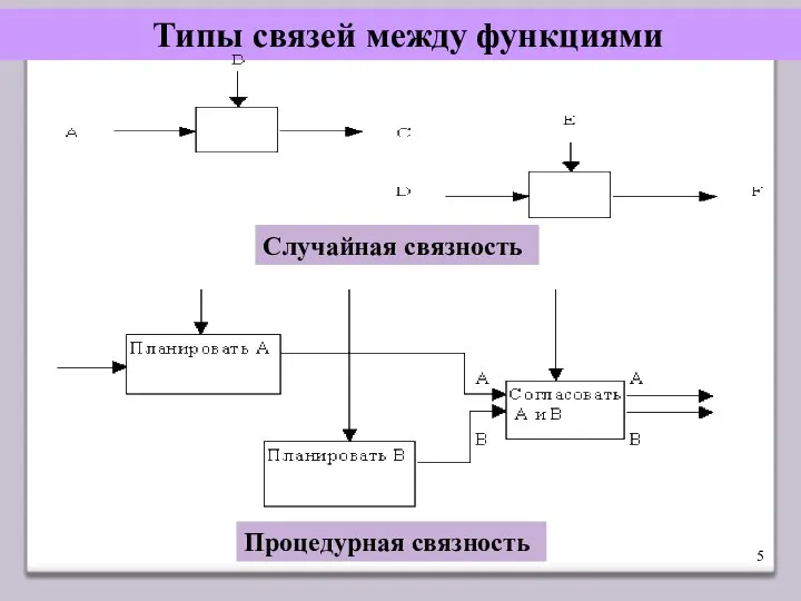 Типы связей между функциями Случайная связность Процедурная связность