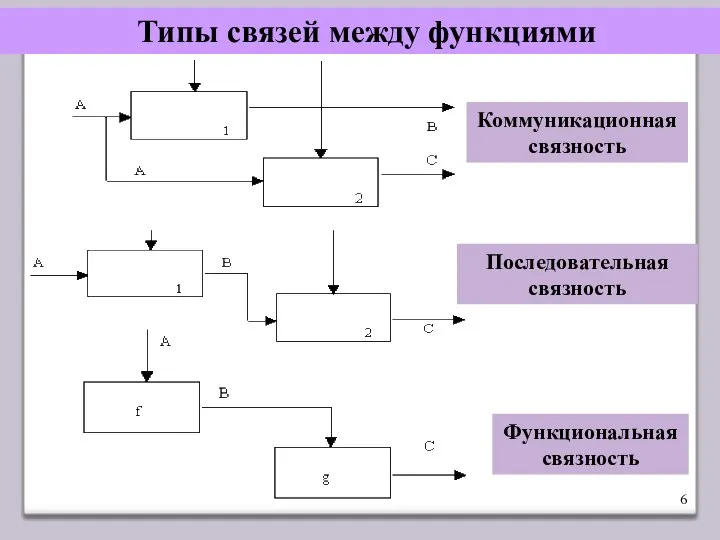 Типы связей между функциями Коммуникационная связность Последовательная связность Функциональная связность