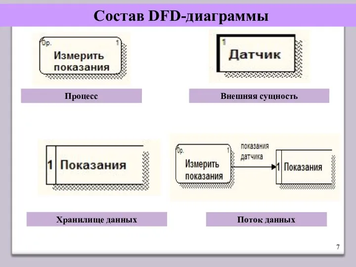 Состав DFD-диаграммы Хранилище данных Процесс Внешняя сущность Поток данных