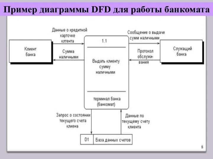 Пример диаграммы DFD для работы банкомата