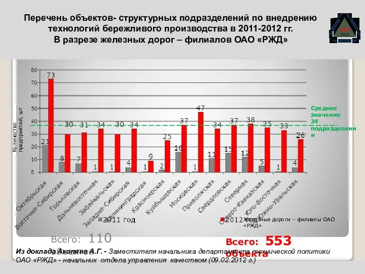 Перечень объектов- структурных подразделений по внедрению технологий бережливого производства в 2011-2012 гг.