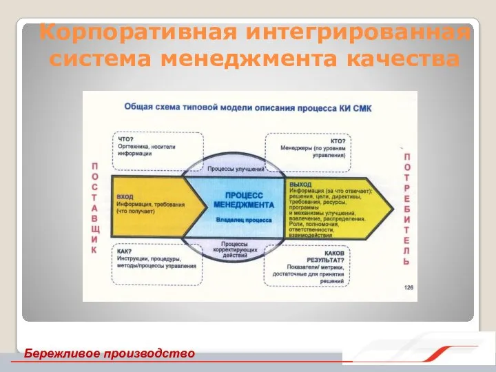 Корпоративная интегрированная система менеджмента качества Бережливое производство